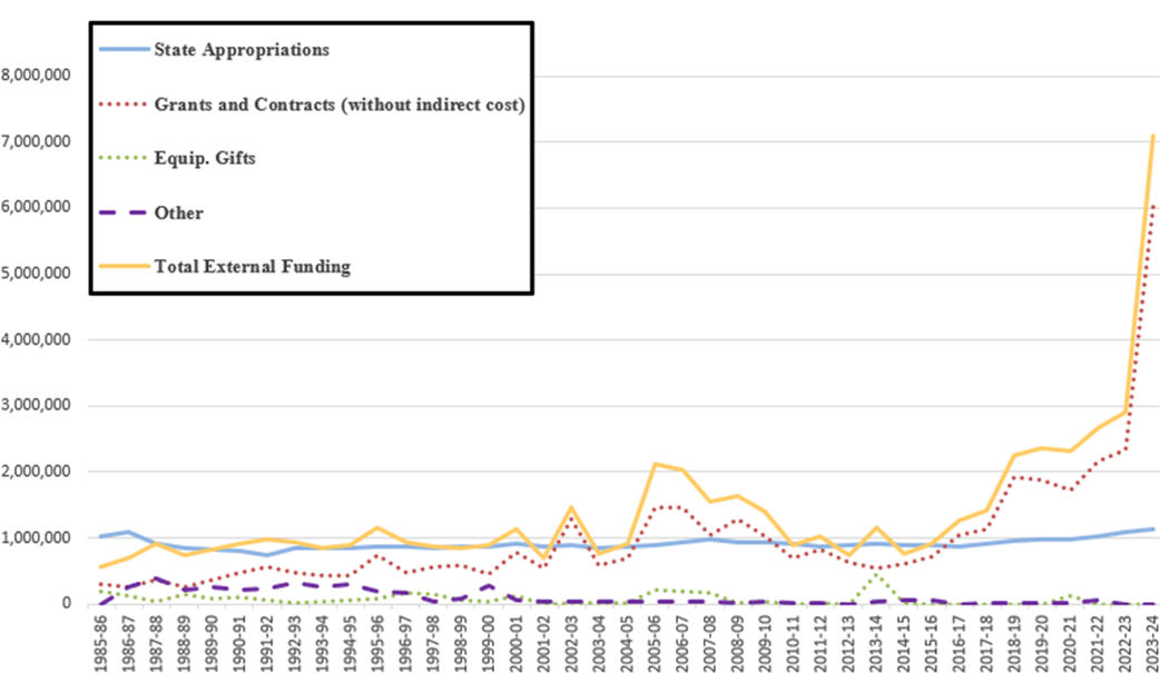 Funding History 1985-2024 showing increased research.