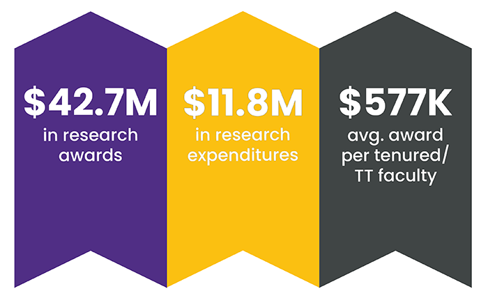 Research growth graphic