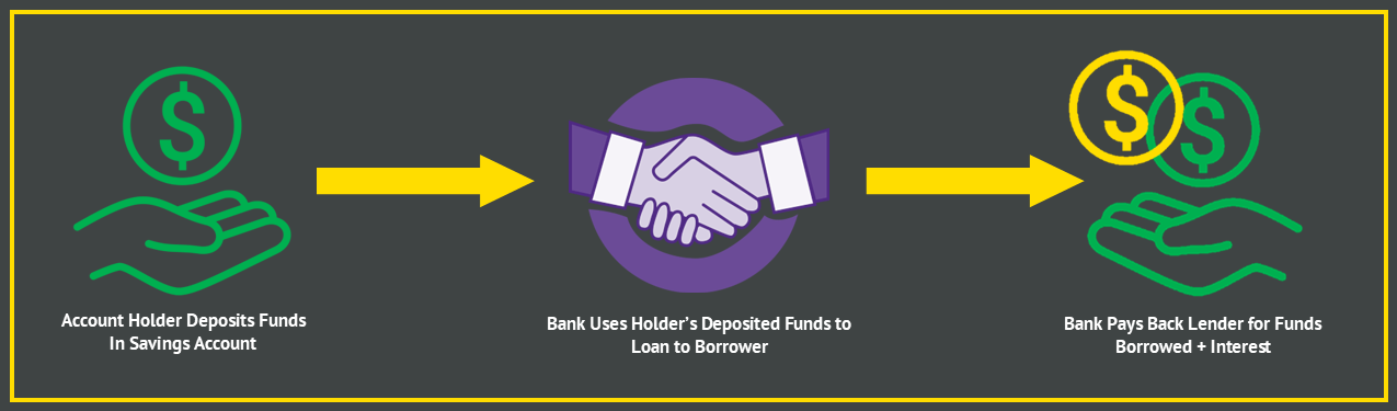 A Chart that shows how Savings Account works