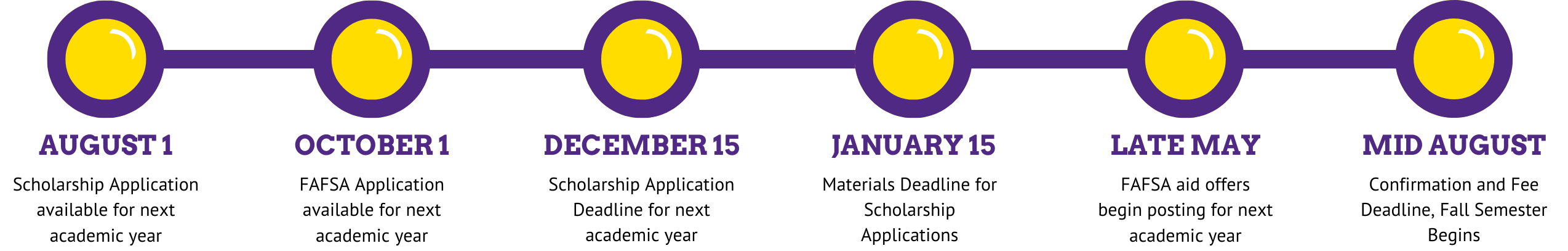 Current Student Timeline