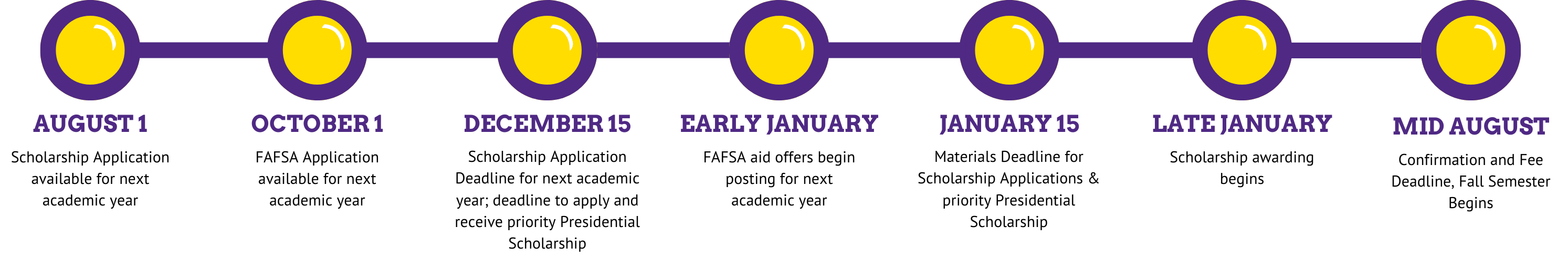 Freshmen Annual Timeline