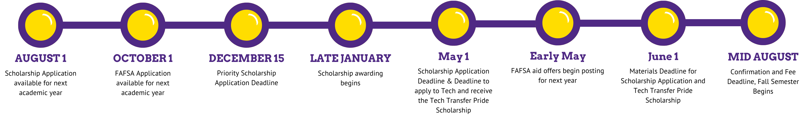 Transfer Annual Timeline