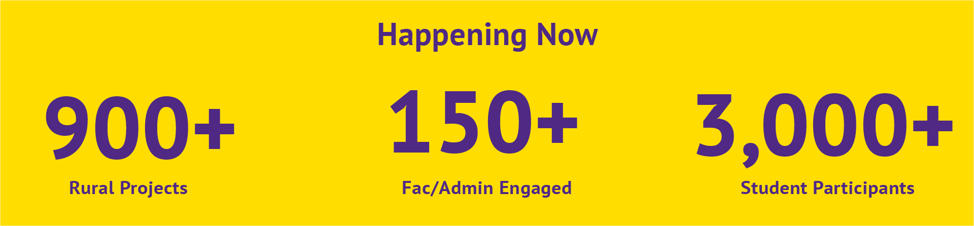 900+ Rural Projects, 150+ Fac/Admin Engaged and 3,000+ Student Participants
