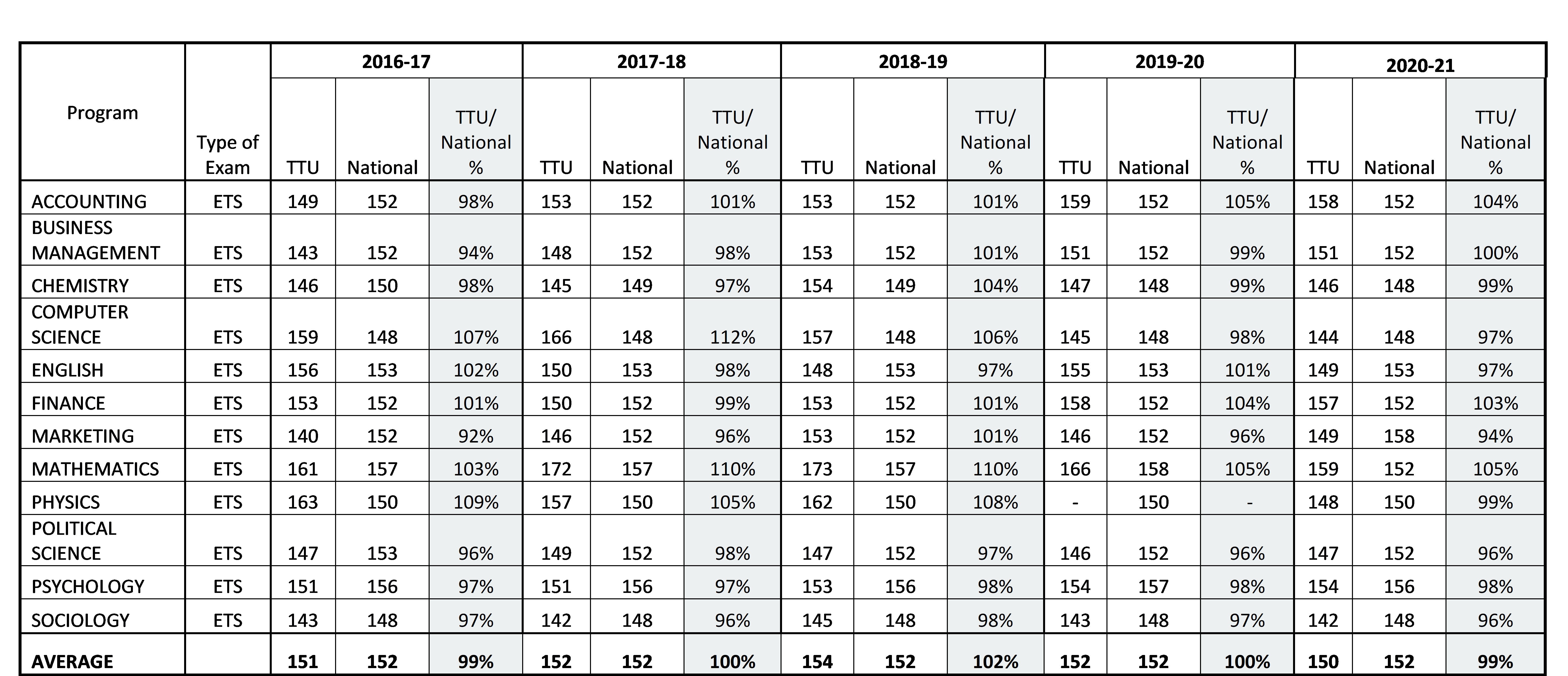 Major Field Tests