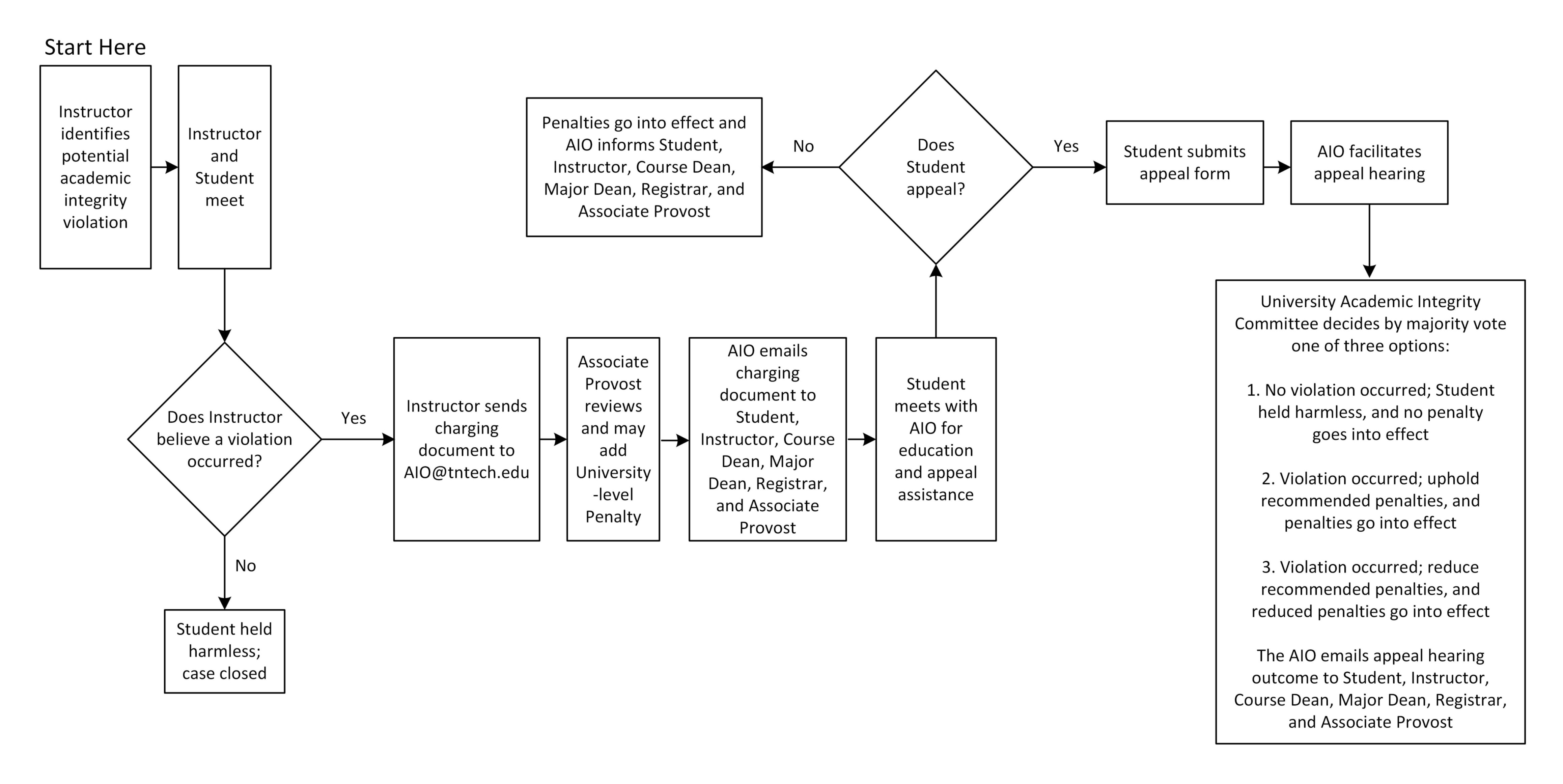 flowchart of Academic Integrity violation procedures overview