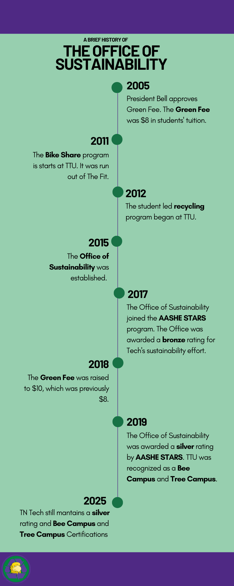 updated green fee timeline